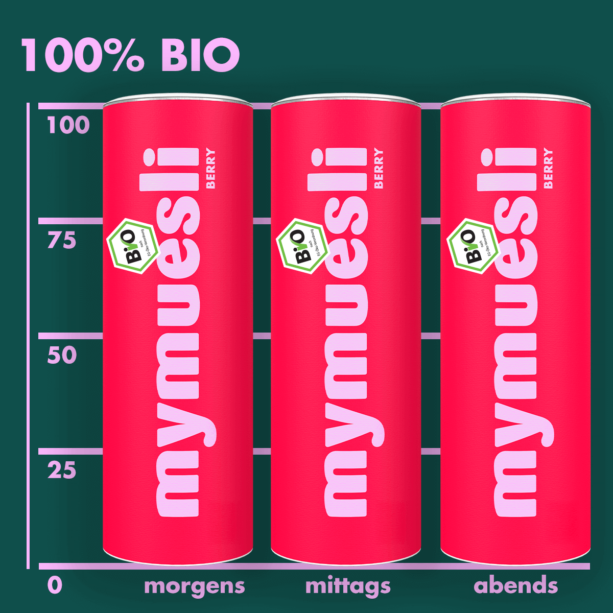 mymuesli Produkte bestehen zu 100% aus Bio-Zutaten.